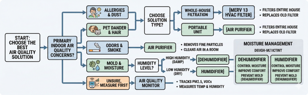 Flowchart that helps choose purifier, HVAC filter, or humidity control first based on symptoms and home conditions